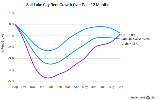 Utah rents over past 12 months