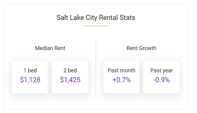 September Rents in Salt Lake City