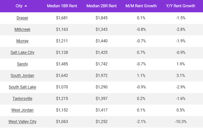 September rents in the suburbs