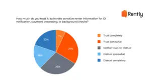 Three out of four renters say they lose trust when AI is hidden in the leasing process, and they’re not shy about what they expect instead