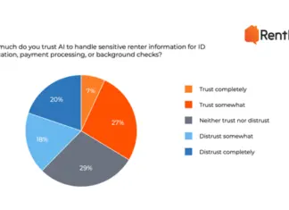 74% Of Renters Lose Trust If AI Not Disclosed During Leasing Three out of four renters say they lose trust when AI is hidden in the leasing process, and they’re not shy about what they expect instead