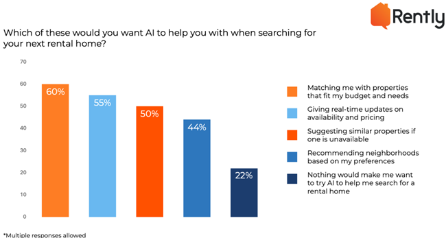 Three out of four renters say they lose trust when AI is hidden in the leasing process, and they’re not shy about what they expect instead