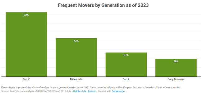 Nationwide, renters who move to a different apartment within their area in under  two years represent 38% of all apartment renters on the move