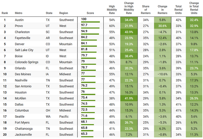 Nationwide, renters who move to a different apartment within their area in under  two years represent 38% of all apartment renters on the move