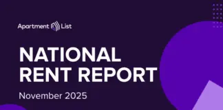 National median rent dipped by 0.8 percent in October, the third straight monthly decline of rent prices in the rental market’s slow season