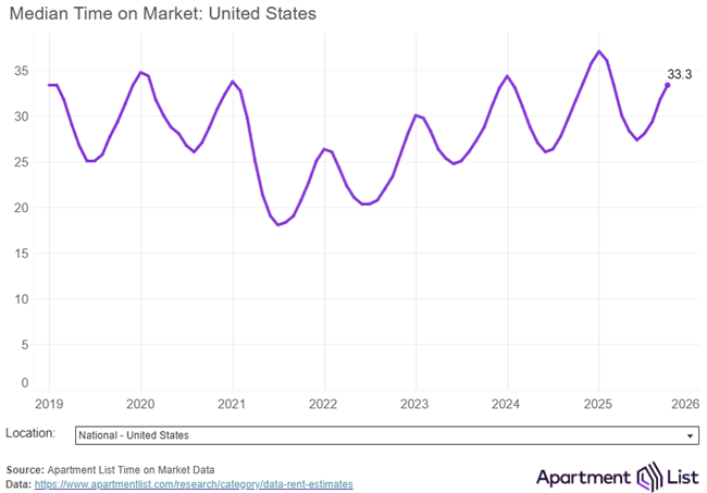 National median rent dipped by 0.8 percent in October, the third straight monthly decline of rent prices in the rental market’s slow season