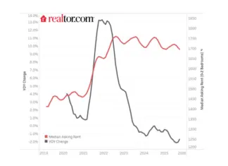 Declining Rents and Out-of-Market Renters While rents decline in many markets another trend has emerged, with some metros seeing more out-of-market renters than in-market renters.