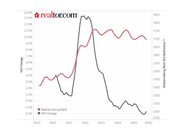 While rents decline in many markets another trend has emerged, with some metros seeing more out-of-market renters than in-market renters.