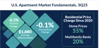 multifamily resident retention is approaching an all-time high as the strong retention trend offsets the cooling demand for apartments
