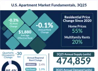 Strong Retention Offsets Cooling Apartment Demand multifamily resident retention is approaching an all-time high as the strong retention trend offsets the cooling demand for apartments