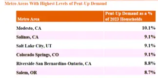 pent up demand and new apartment completions hide long-term housing shortage and household formation, which means not enough homes are being built