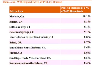 pent up demand and new apartment completions hide long-term housing shortage and household formation, which means not enough homes are being built