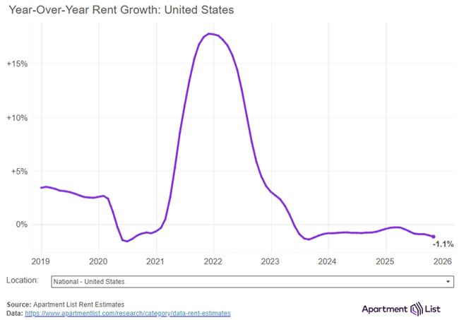 The national median rent dropped by 1.0 percent in November, marking the fourth straight monthly decline, as vacancies hit a record high