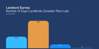 Landlord anxiety is rising about late rent payments and here is a new study that show four tools that can help tenants pay on time. 