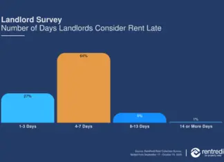 Landlord anxiety is rising about late rent payments and here is a new study that show four tools that can help tenants pay on time. 