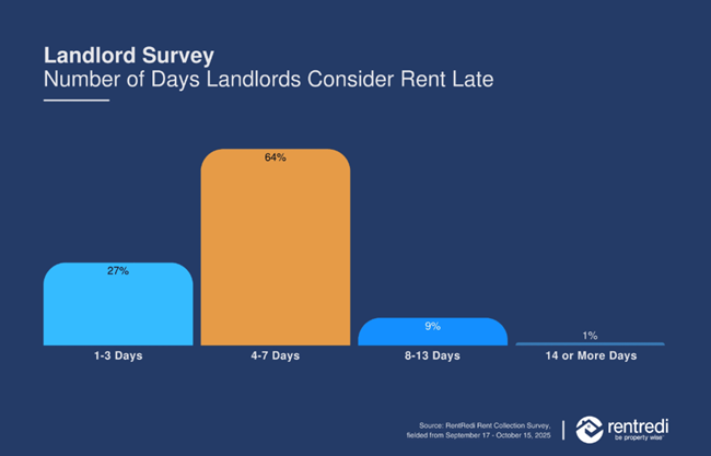 Landlord anxiety is rising about late rent payments and here is a new study that show four tools that can help tenants pay on time. 