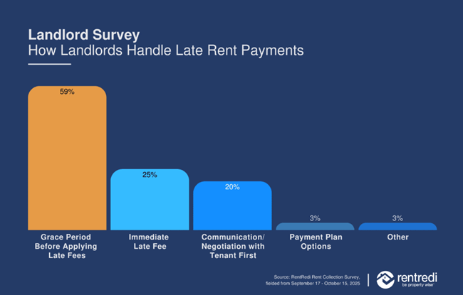 Landlord anxiety is rising about late rent payments and here is a new study that show four tools that can help tenants pay on time.