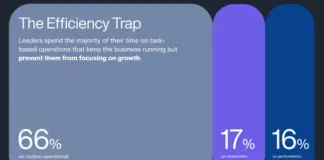 Real estate professionals say adopting technology and innovation is one of the top three challenges, passing up human resources and staffing