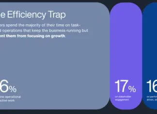 Real estate professionals say adopting technology and innovation is one of the top three challenges, passing up human resources and staffing
