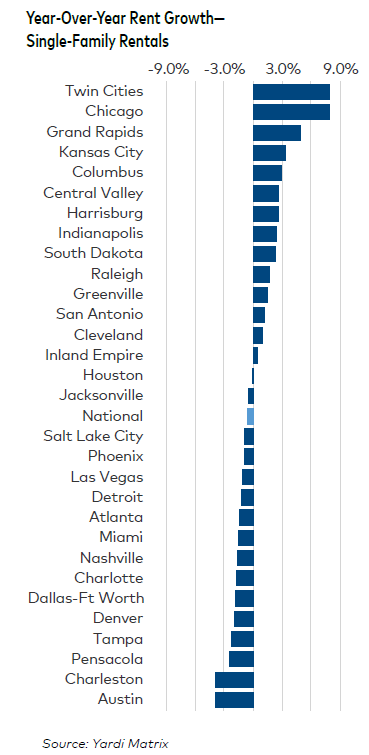 The November rent dip that marked four straight months of declines may be seasonal or a larger issue around jobs and consumer confidence
