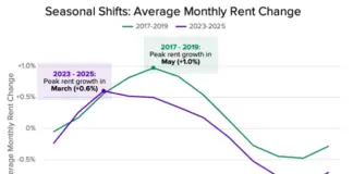 The rental market’s traditional seasonality is flattening and its timing is changing, according to a new report from Apartment List.