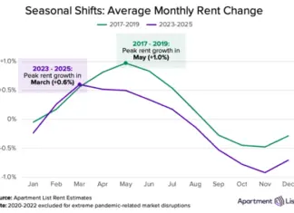 The rental market’s traditional seasonality is flattening and its timing is changing, according to a new report from Apartment List.