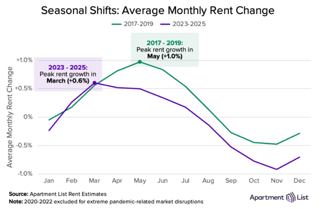 1-19-26 Seasonal rental market changes The rental market’s traditional seasonality is flattening and its timing is changing, according to a new report from Apartment List.