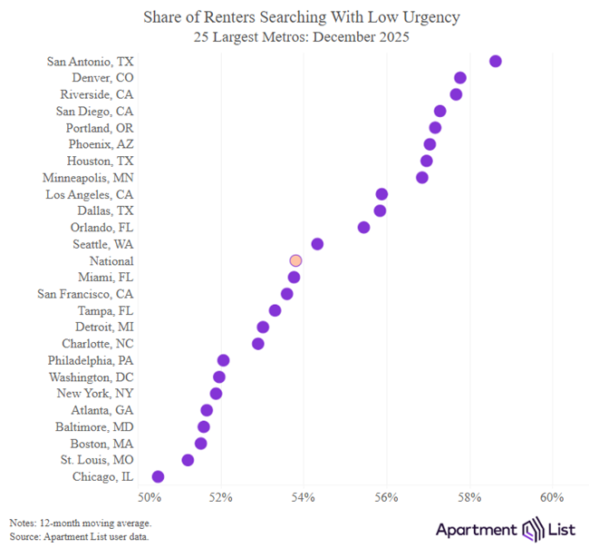 The share of renters who were “just looking” or “in no hurry” in find a place peaked in 2025, according to a new report