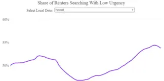 The share of renters who were “just looking” or “in no hurry” in find a place peaked in 2025, according to a new report