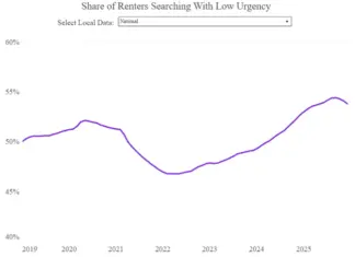 Renters Were In No Hurry To Find A Place In 2025 The share of renters who were “just looking” or “in no hurry” in find a place peaked in 2025, according to a new report