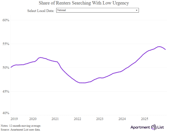 1-22-26 share of renters with low urgency The share of renters who were “just looking” or “in no hurry” in find a place peaked in 2025, according to a new report