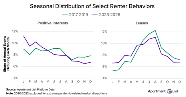 The rental market’s traditional seasonality is flattening and its timing is changing, according to a new report from Apartment List.