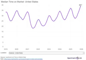 The national median rent dipped by 0.8 percent in December, closing the year with five straight months of rent decline