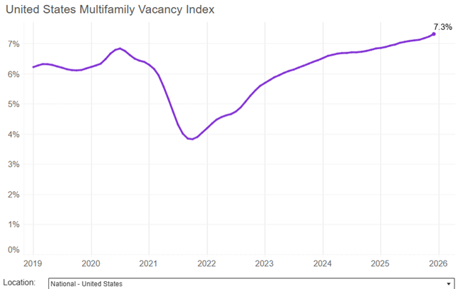 The national median rent dipped by 0.8 percent in December, closing the year with five straight months of rent decline