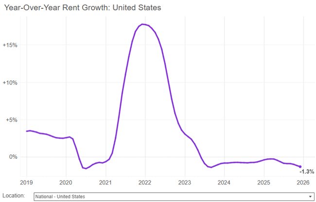 The national median rent dipped by 0.8 percent in December, closing the year with five straight months of rent decline as year over year rent growth declined