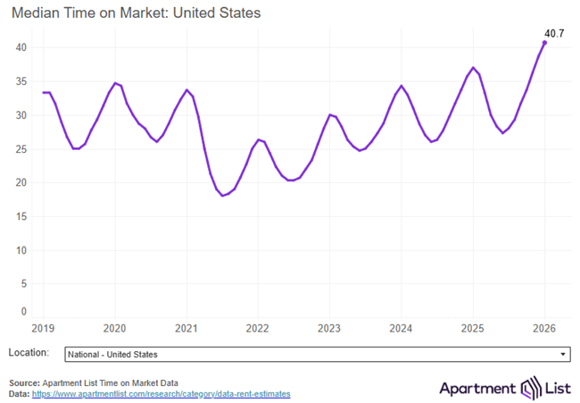 The national median rent dipped by 0.2 percent in January, starting the new year with the sixth straight monthly rent decline