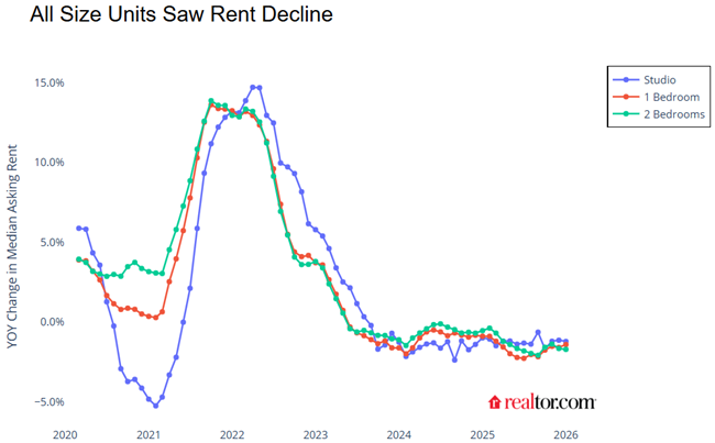 The rental market has turned renter-friendly as the vacancy rate has climbed to 7.6% across the 50 largest metros