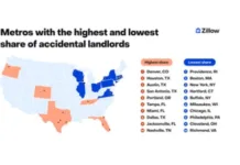 A near-record number of homeowners are becoming rental property owners as the number of accidental landlords rise