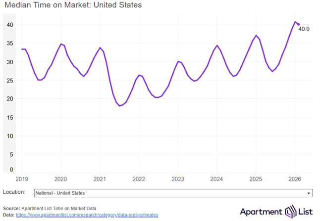 Median time on the market it takes to lease