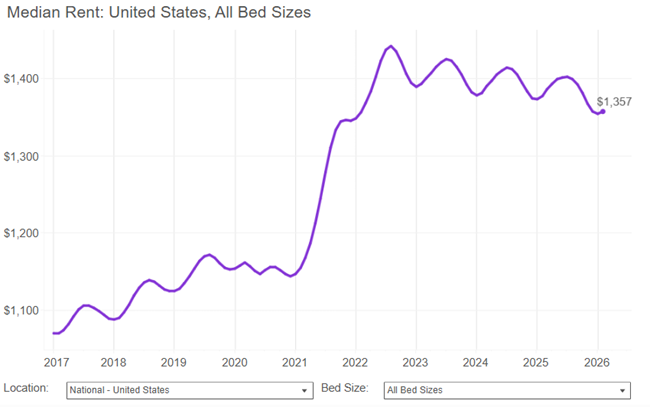 National rents returned to positive rent growth and inched up in February after falling for six straight months as the season is changing