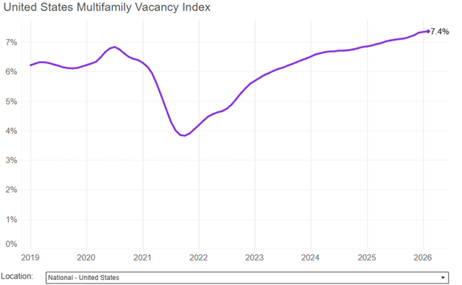 National rents returned to positive rent growth and inched up in February after falling for six straight months as the season is changing
