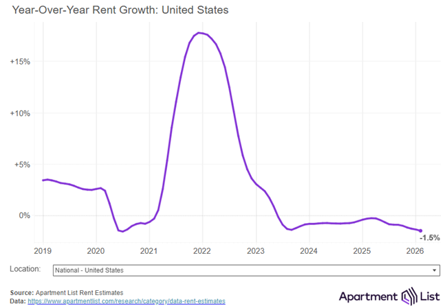 National rents returned to positive rent growth and inched up in February after falling for six straight months as the season is changing