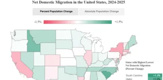 Americans are continuing to migrate to the Sunbelt and Mountain West, according to the 2026 Apartment List Renter Migration Report.
