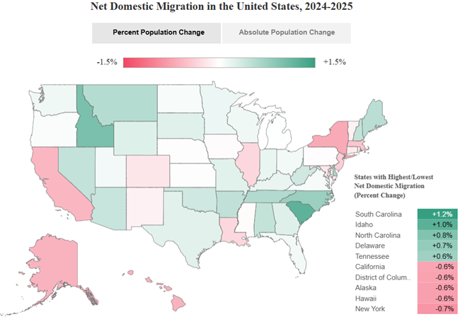 Americans are continuing to migrate to the Sunbelt and Mountain West, according to the 2026 Apartment List Renter Migration Report.