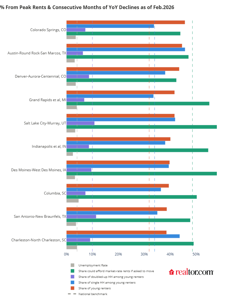 Cost and geography are defining America's renters as young renters, family renters, and long-term renters facing being priced out, locked in.
