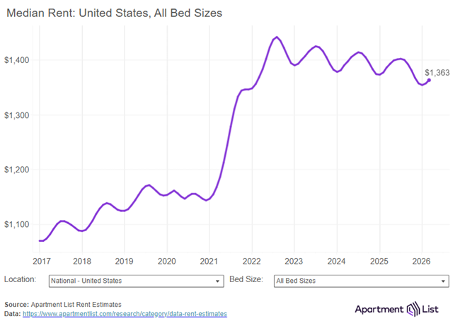 National median rent ticked up by 0.5 percent in March, increasing for the second consecutive month following six monthly rent declines