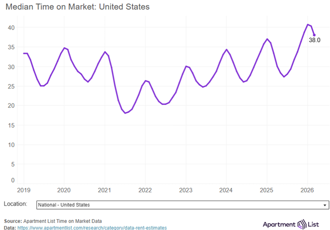 National median rent ticked up by 0.5 percent in March, increasing for the second consecutive month following six monthly rent declines