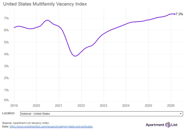 National median rent ticked up by 0.5 percent in March, increasing for the second consecutive month following six monthly rent declines
