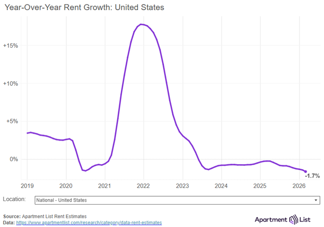 National median rent ticked up by 0.5 percent in March, increasing for the second consecutive month following six monthly rent declines