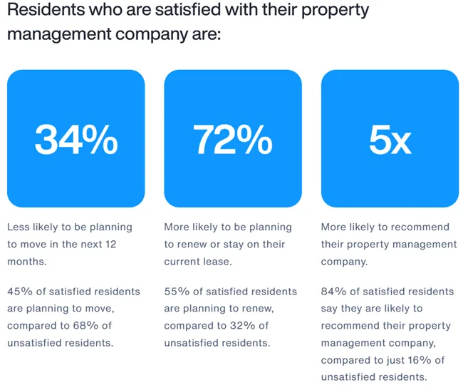 Resident experience is key says a new report from property management software company AppFolio in its annual Renter Preferences Report